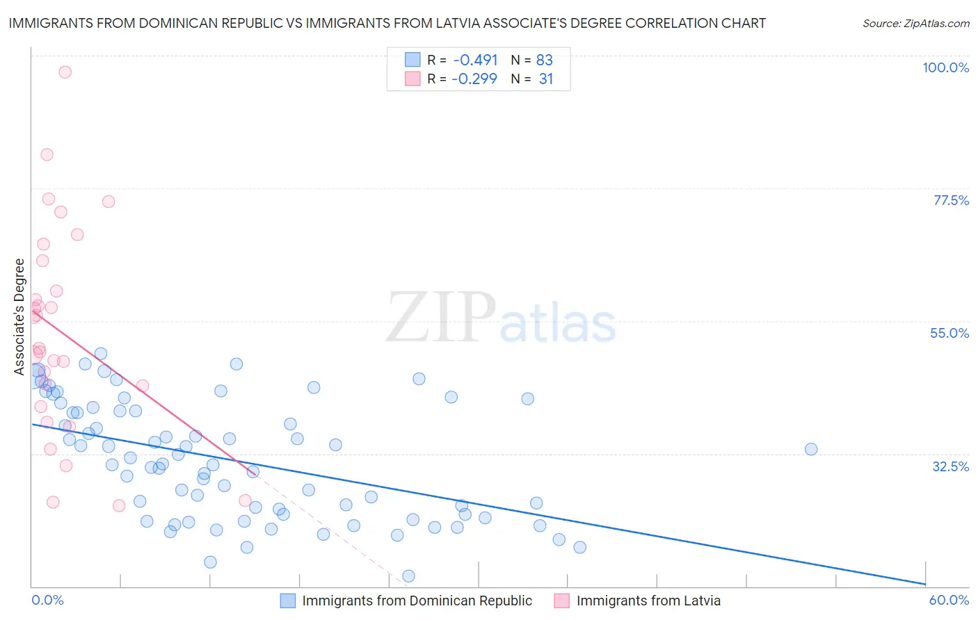 Immigrants from Dominican Republic vs Immigrants from Latvia Associate's Degree