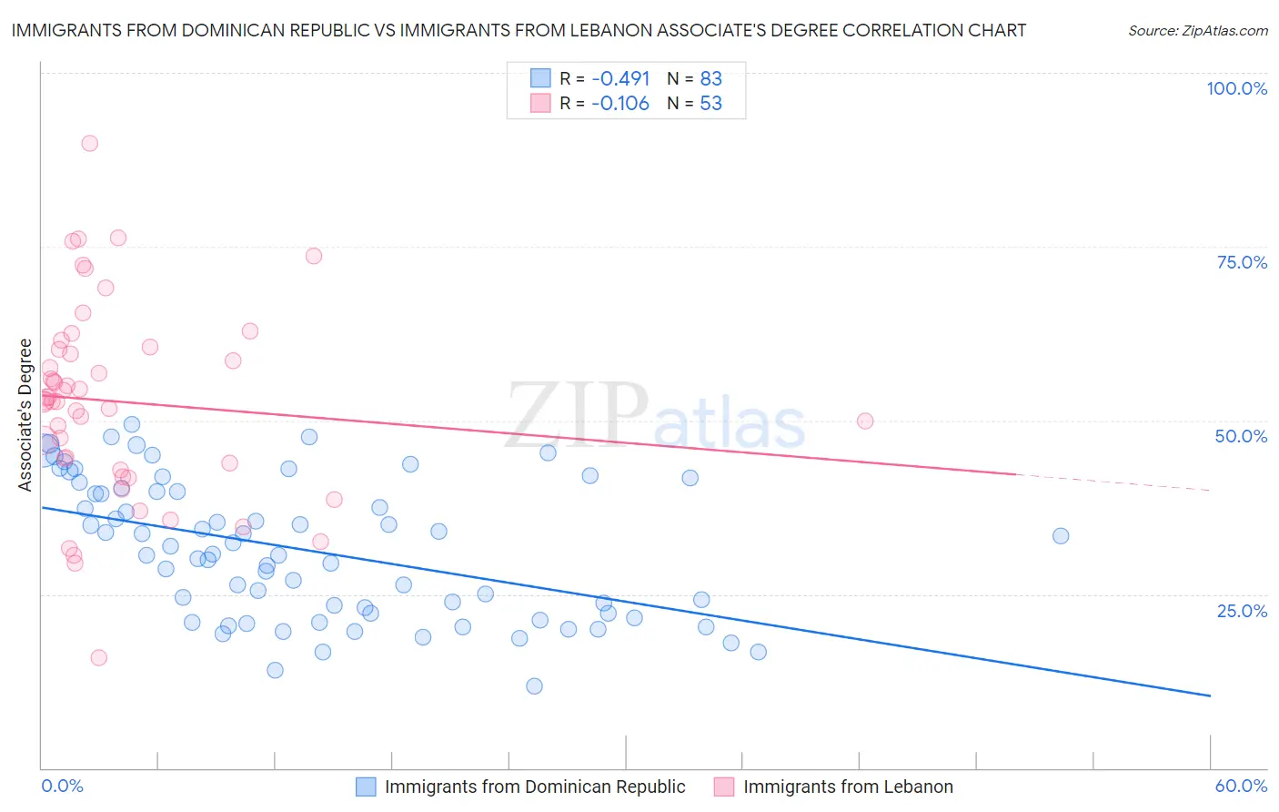 Immigrants from Dominican Republic vs Immigrants from Lebanon Associate's Degree