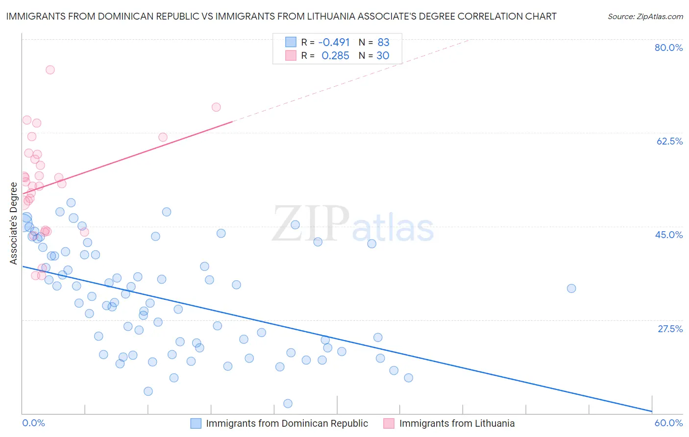 Immigrants from Dominican Republic vs Immigrants from Lithuania Associate's Degree