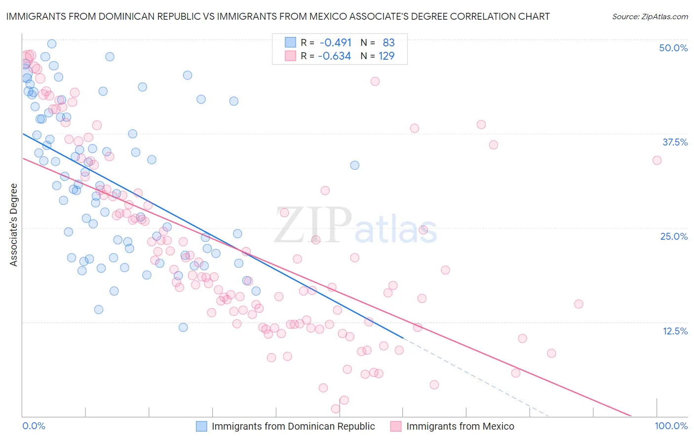 Immigrants from Dominican Republic vs Immigrants from Mexico Associate's Degree