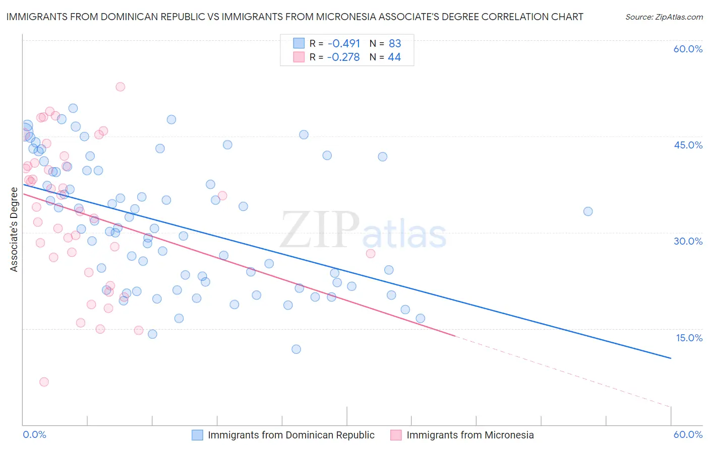 Immigrants from Dominican Republic vs Immigrants from Micronesia Associate's Degree