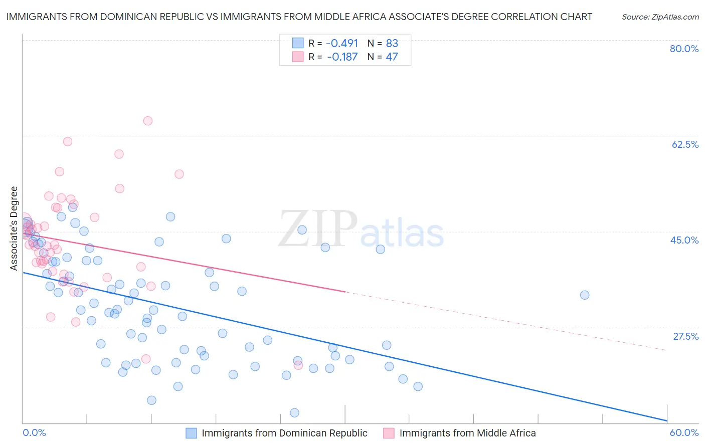 Immigrants from Dominican Republic vs Immigrants from Middle Africa Associate's Degree