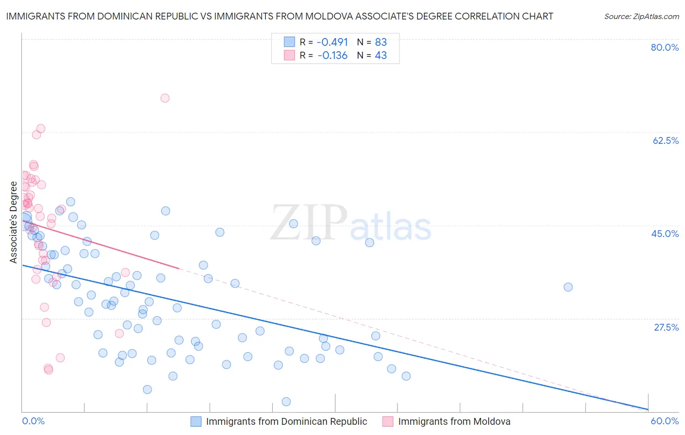 Immigrants from Dominican Republic vs Immigrants from Moldova Associate's Degree