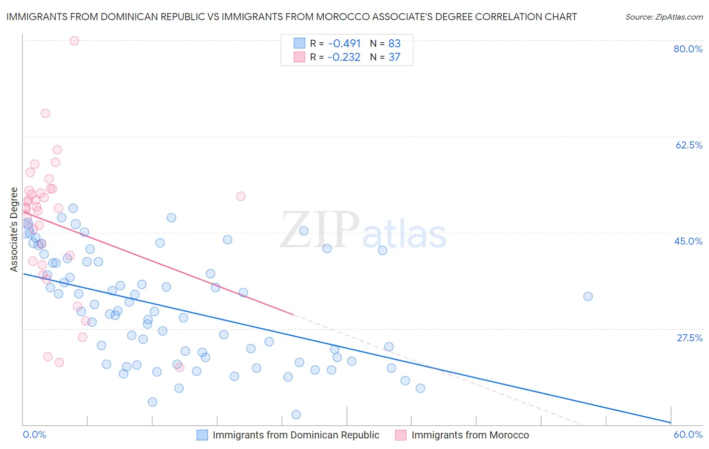 Immigrants from Dominican Republic vs Immigrants from Morocco Associate's Degree