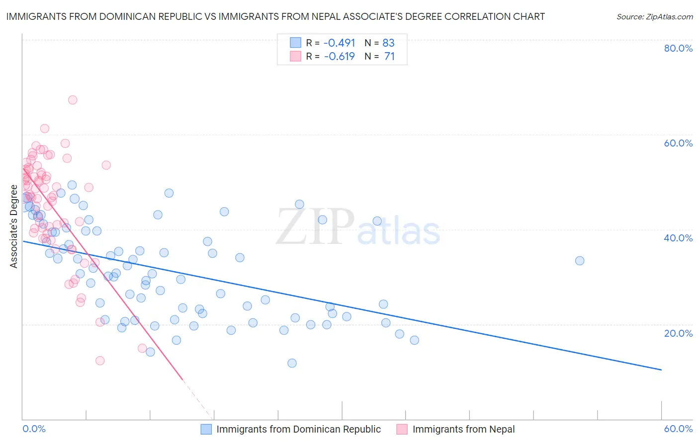 Immigrants from Dominican Republic vs Immigrants from Nepal Associate's Degree