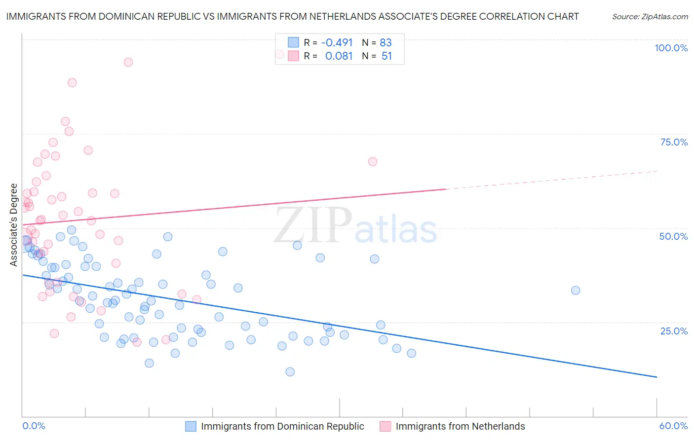 Immigrants from Dominican Republic vs Immigrants from Netherlands Associate's Degree