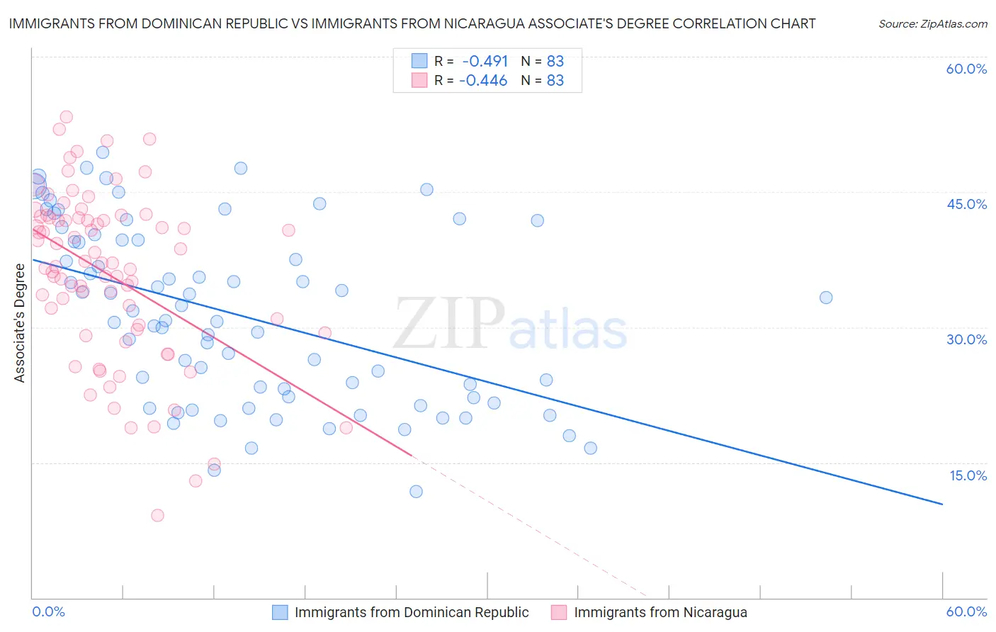 Immigrants from Dominican Republic vs Immigrants from Nicaragua Associate's Degree