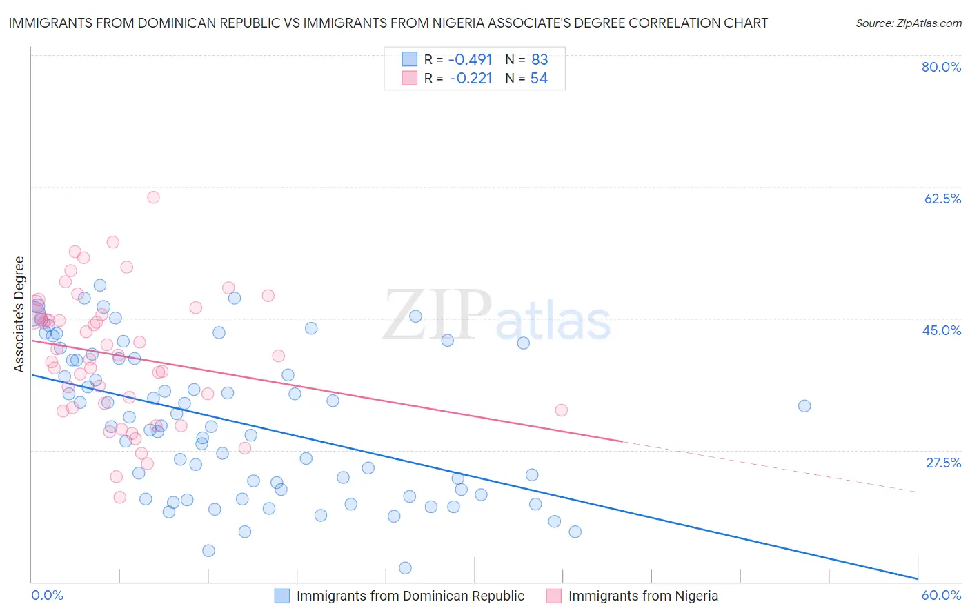 Immigrants from Dominican Republic vs Immigrants from Nigeria Associate's Degree