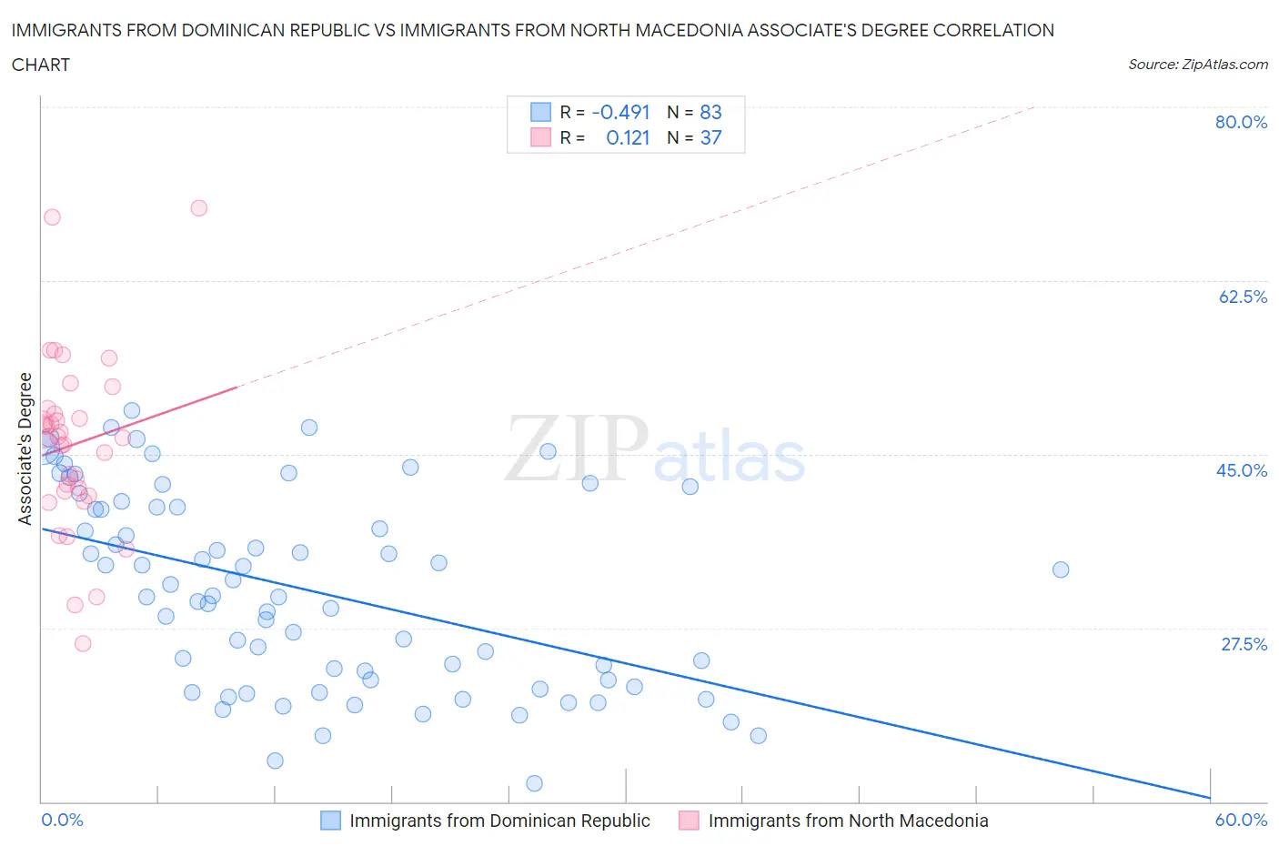 Immigrants from Dominican Republic vs Immigrants from North Macedonia Associate's Degree
