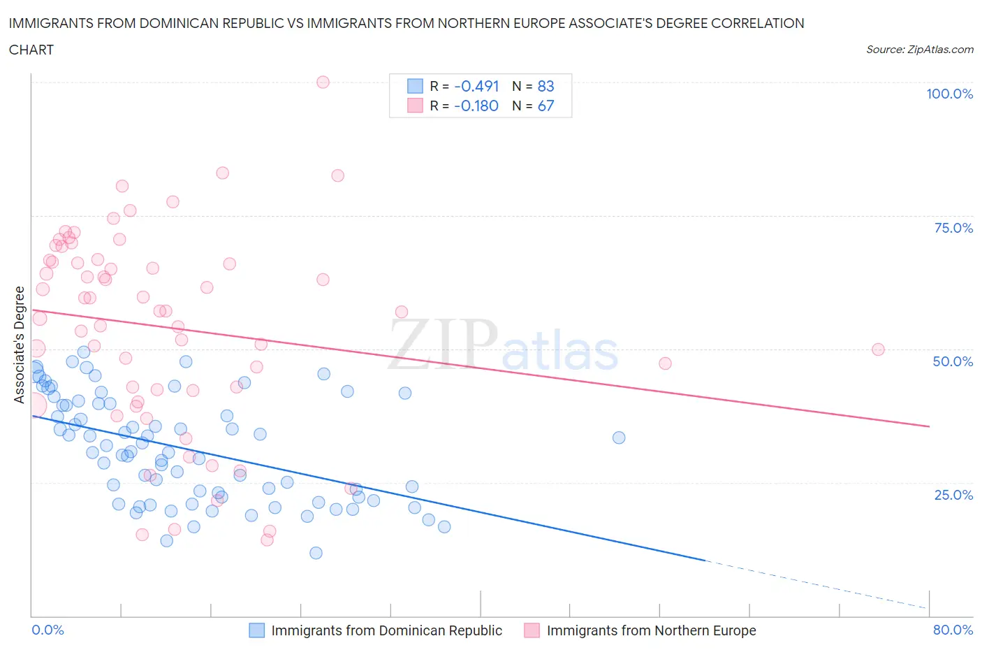 Immigrants from Dominican Republic vs Immigrants from Northern Europe Associate's Degree