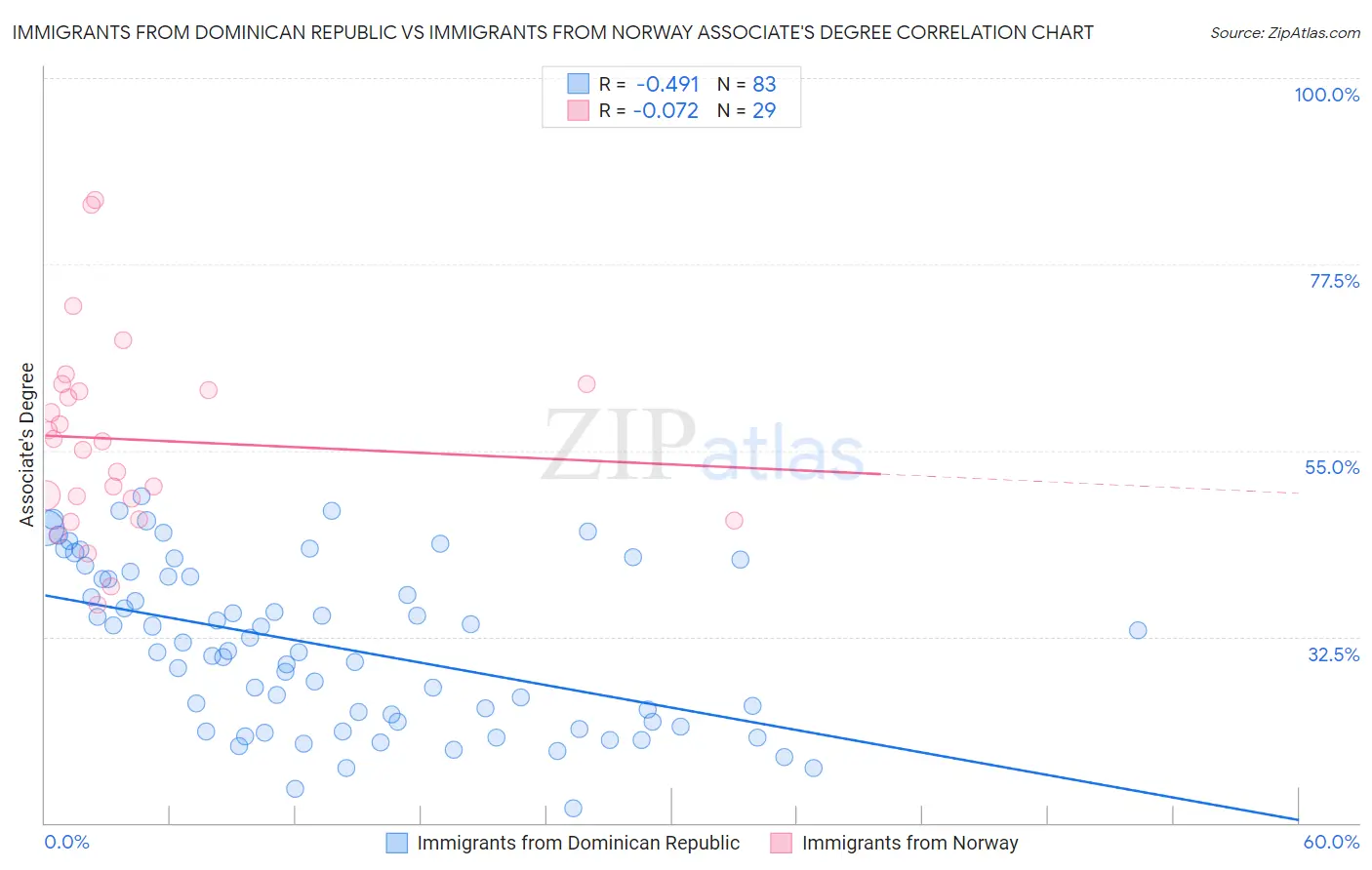 Immigrants from Dominican Republic vs Immigrants from Norway Associate's Degree