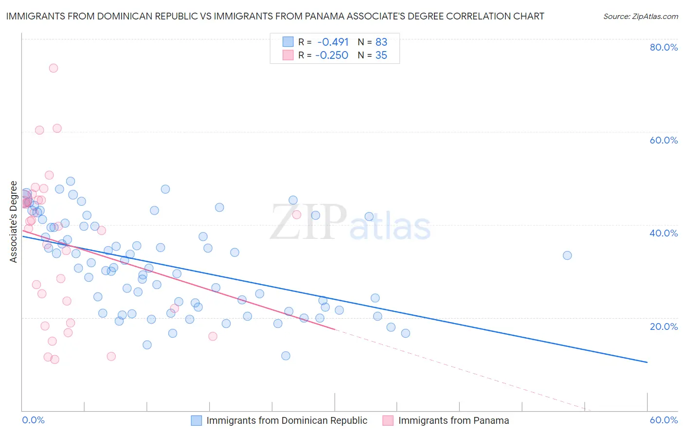 Immigrants from Dominican Republic vs Immigrants from Panama Associate's Degree
