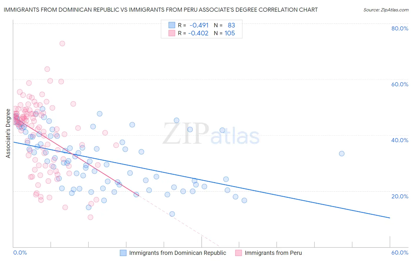 Immigrants from Dominican Republic vs Immigrants from Peru Associate's Degree