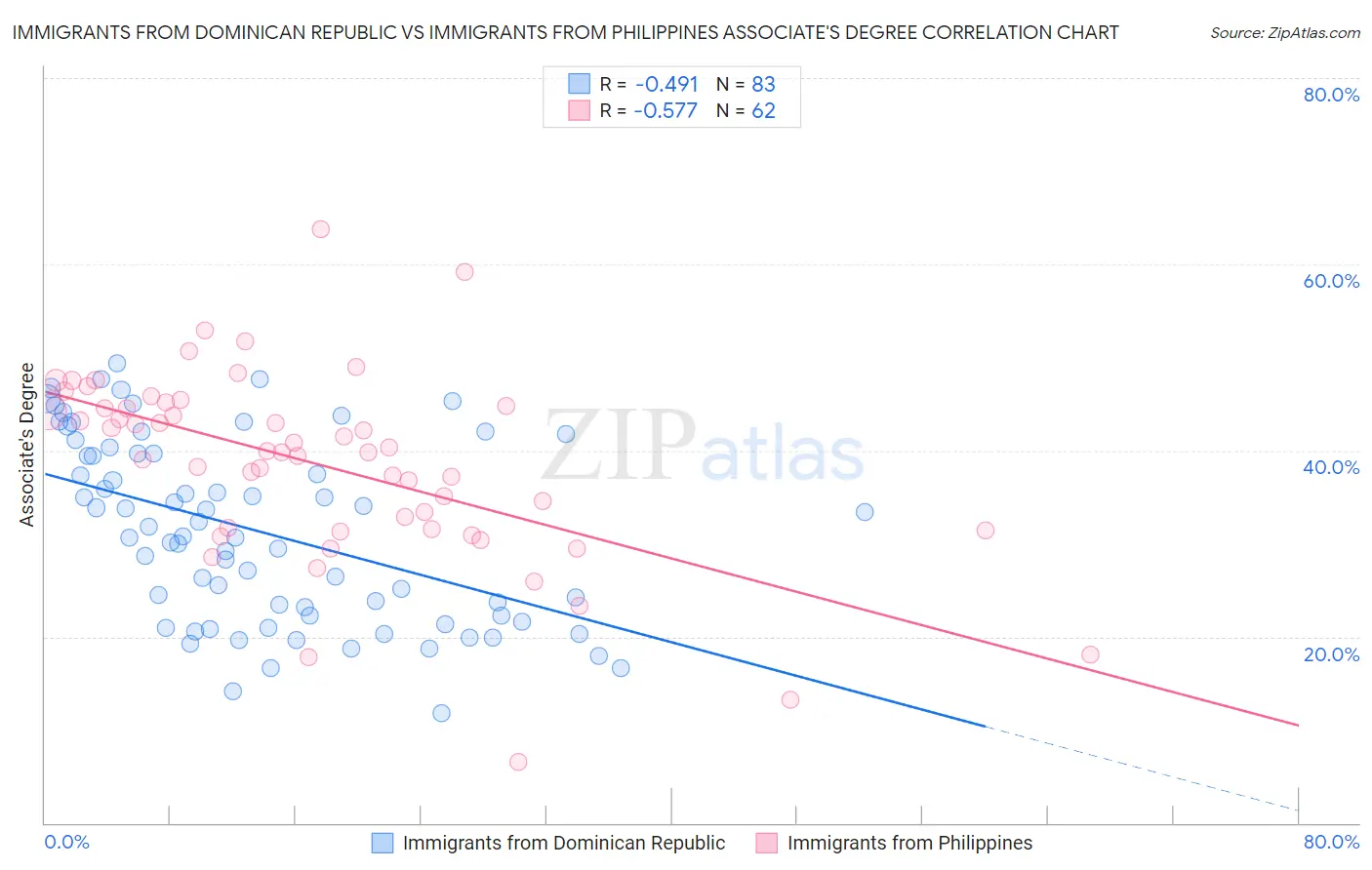Immigrants from Dominican Republic vs Immigrants from Philippines Associate's Degree