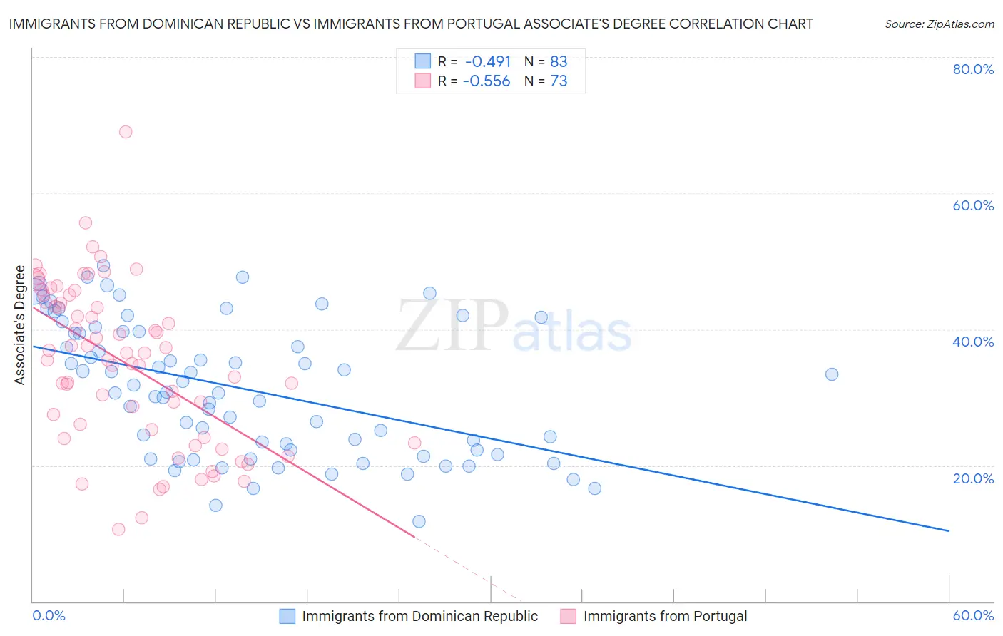 Immigrants from Dominican Republic vs Immigrants from Portugal Associate's Degree