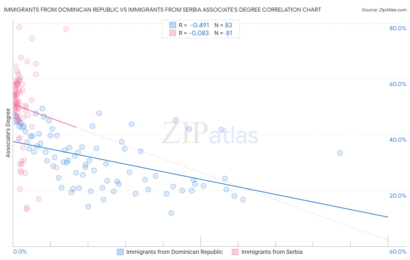 Immigrants from Dominican Republic vs Immigrants from Serbia Associate's Degree