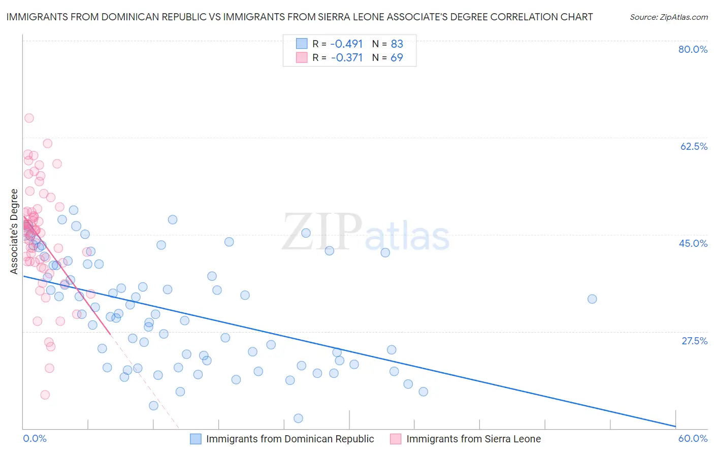 Immigrants from Dominican Republic vs Immigrants from Sierra Leone Associate's Degree