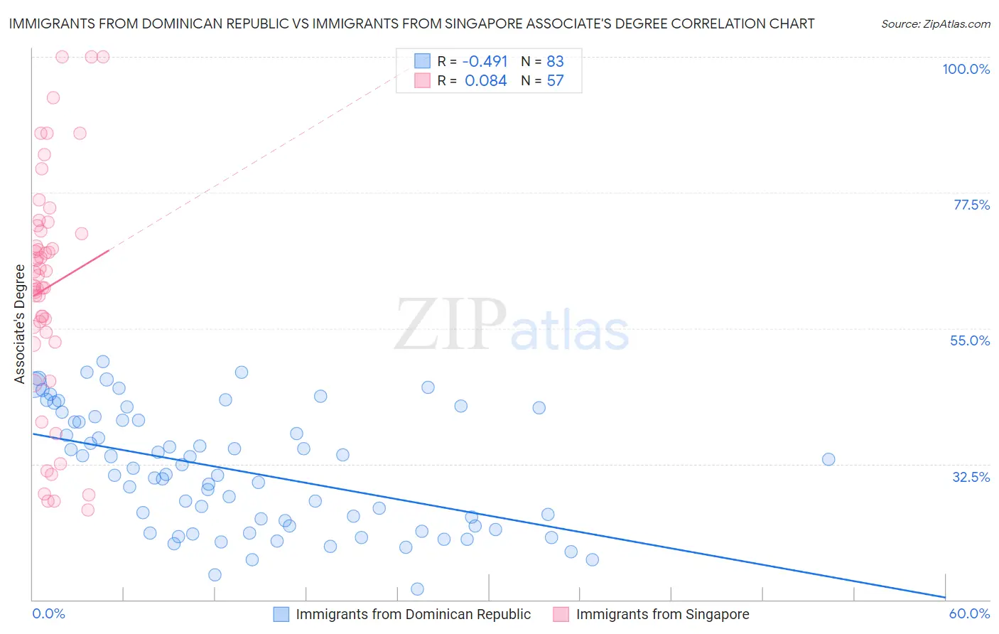 Immigrants from Dominican Republic vs Immigrants from Singapore Associate's Degree