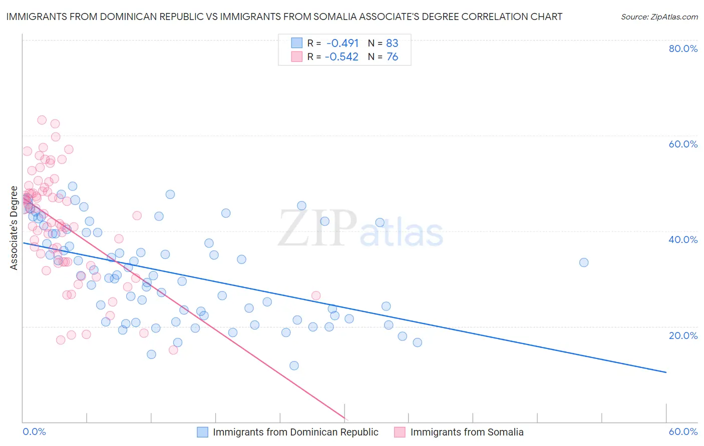 Immigrants from Dominican Republic vs Immigrants from Somalia Associate's Degree