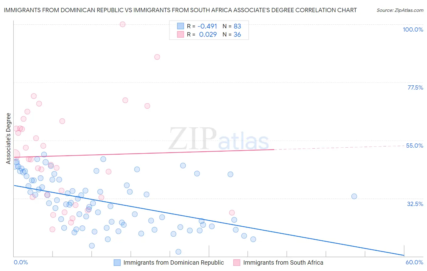 Immigrants from Dominican Republic vs Immigrants from South Africa Associate's Degree