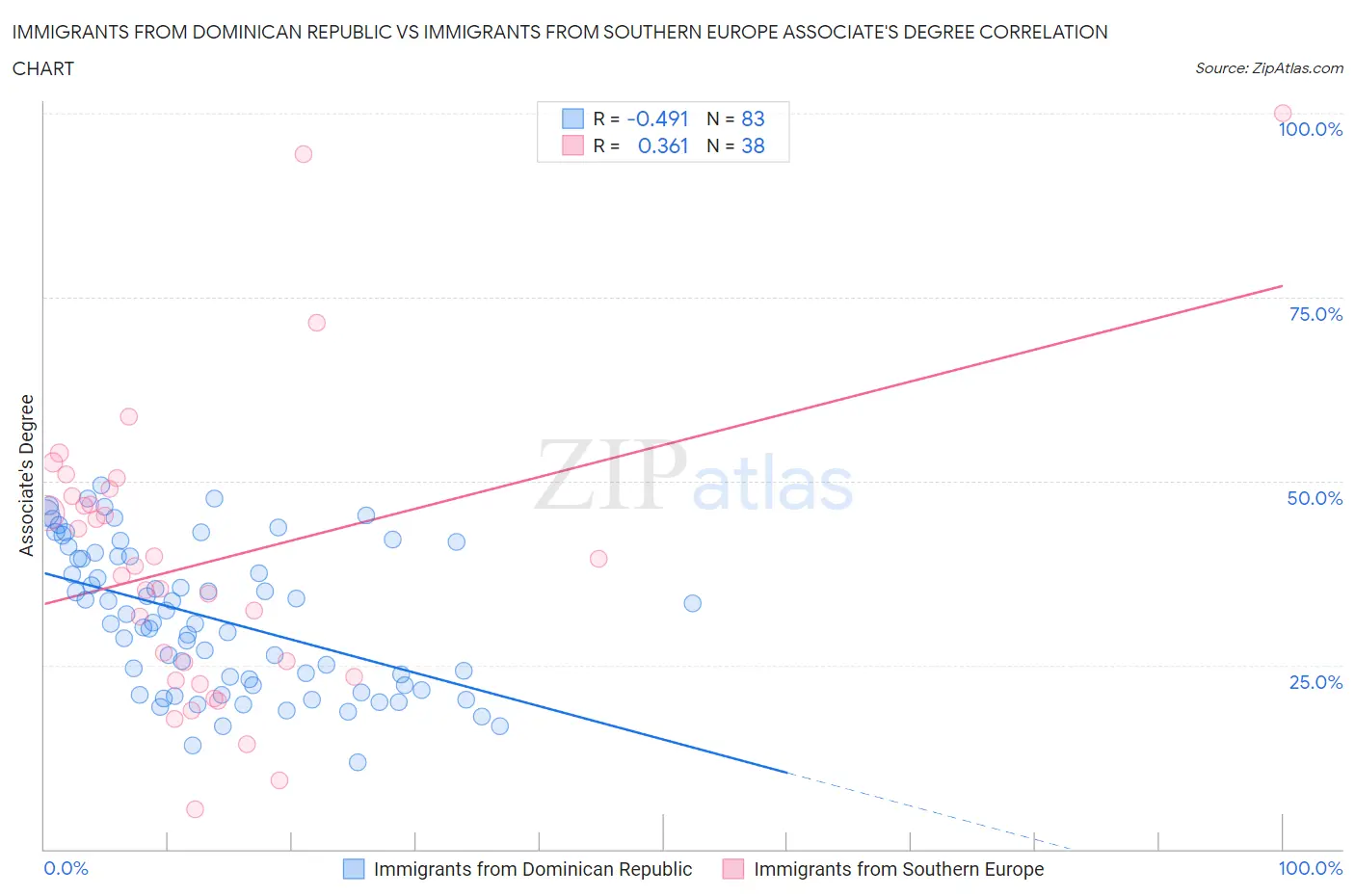 Immigrants from Dominican Republic vs Immigrants from Southern Europe Associate's Degree