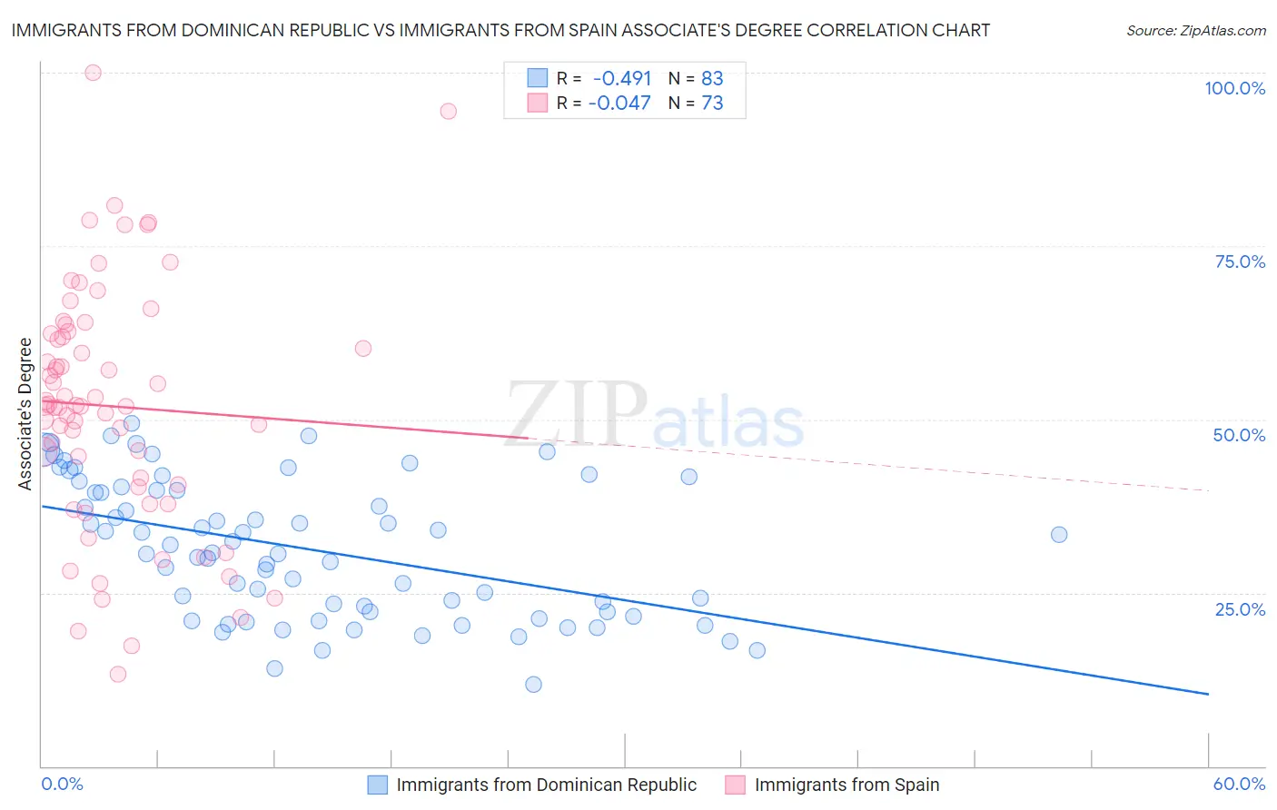 Immigrants from Dominican Republic vs Immigrants from Spain Associate's Degree
