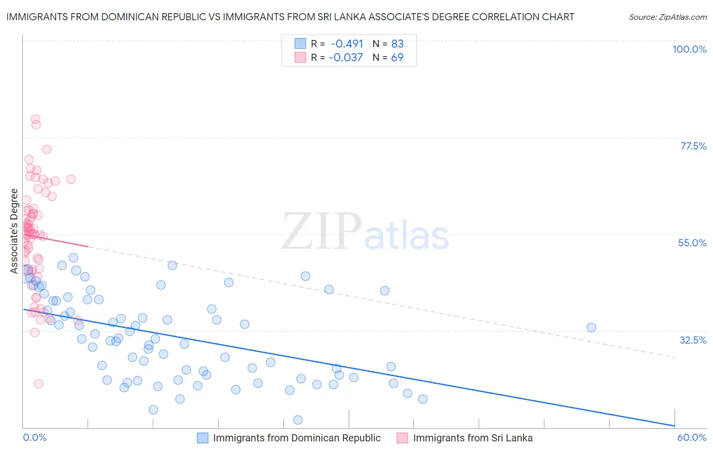 Immigrants from Dominican Republic vs Immigrants from Sri Lanka Associate's Degree