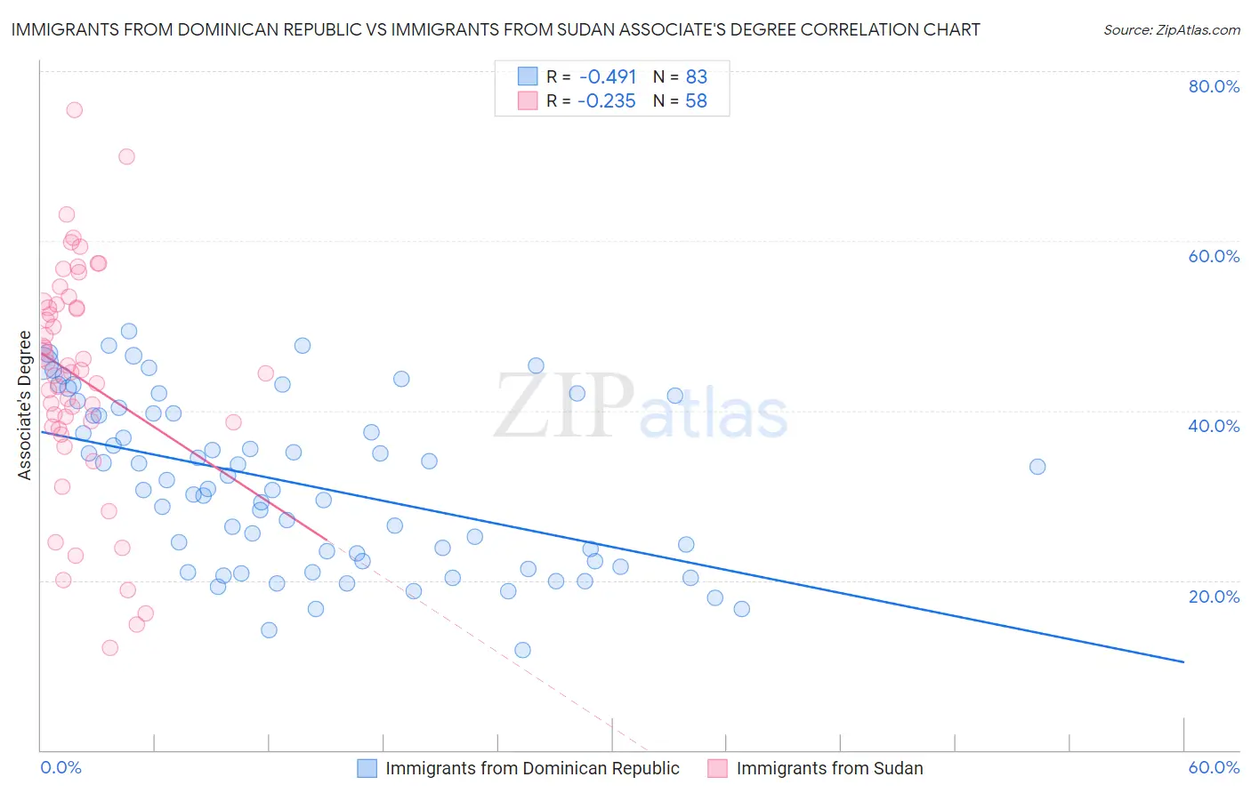 Immigrants from Dominican Republic vs Immigrants from Sudan Associate's Degree