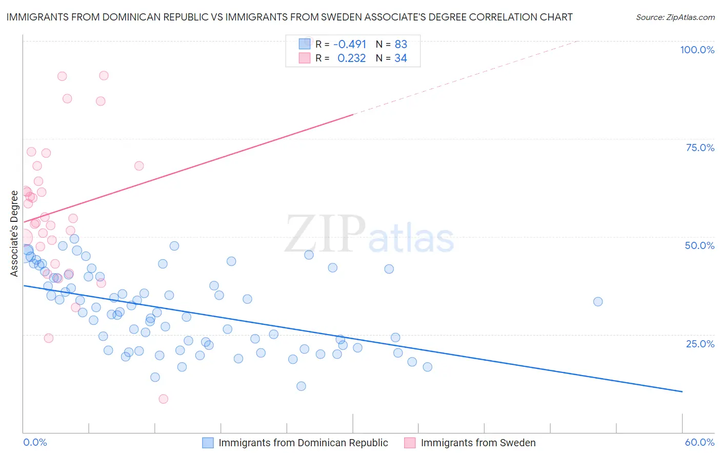 Immigrants from Dominican Republic vs Immigrants from Sweden Associate's Degree