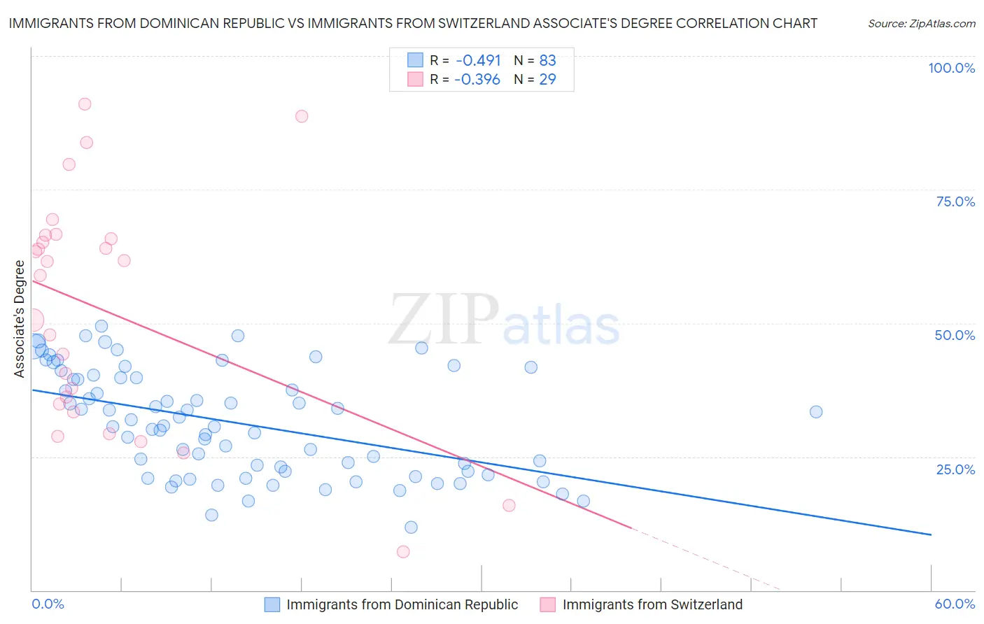 Immigrants from Dominican Republic vs Immigrants from Switzerland Associate's Degree