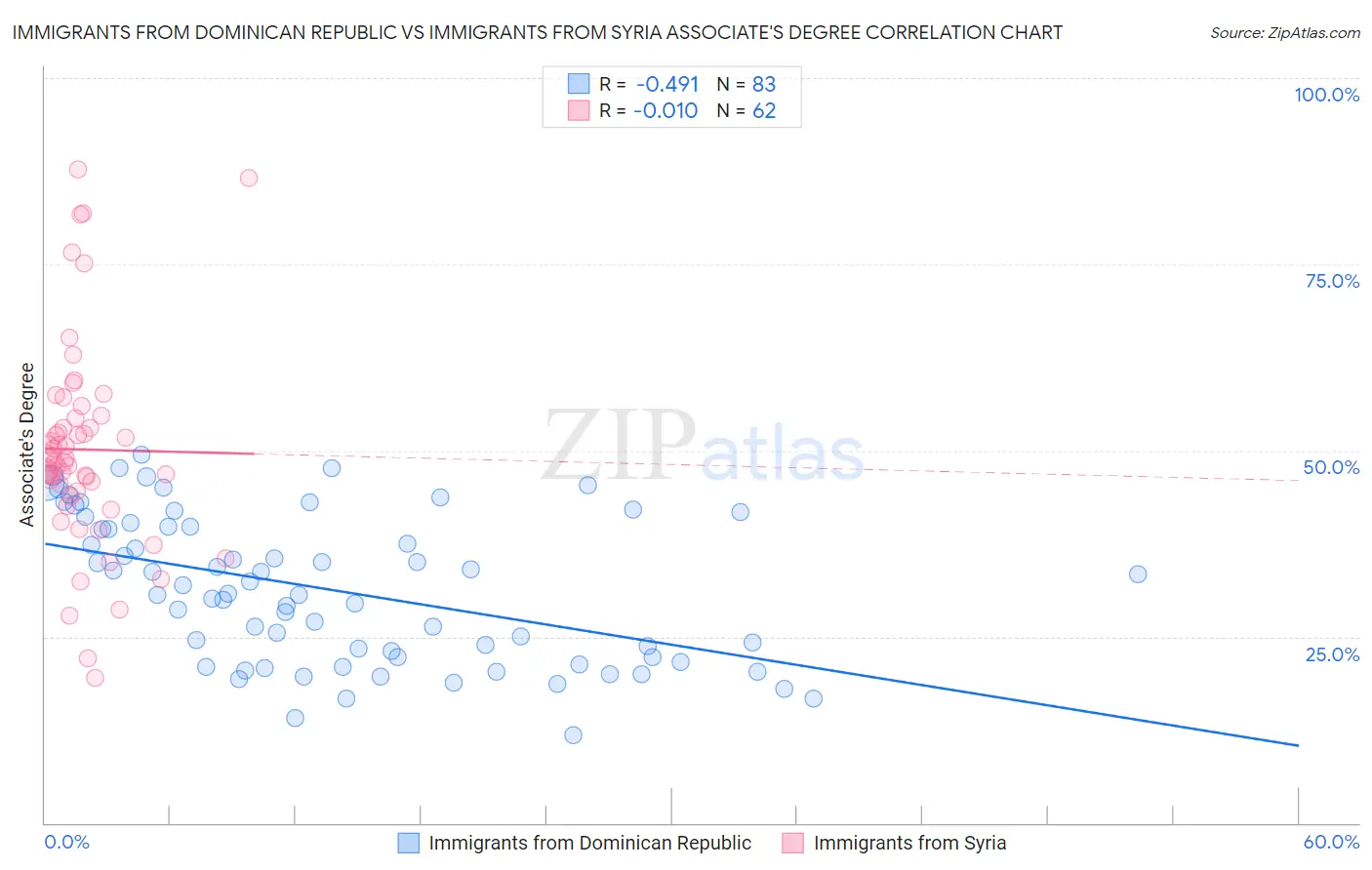 Immigrants from Dominican Republic vs Immigrants from Syria Associate's Degree