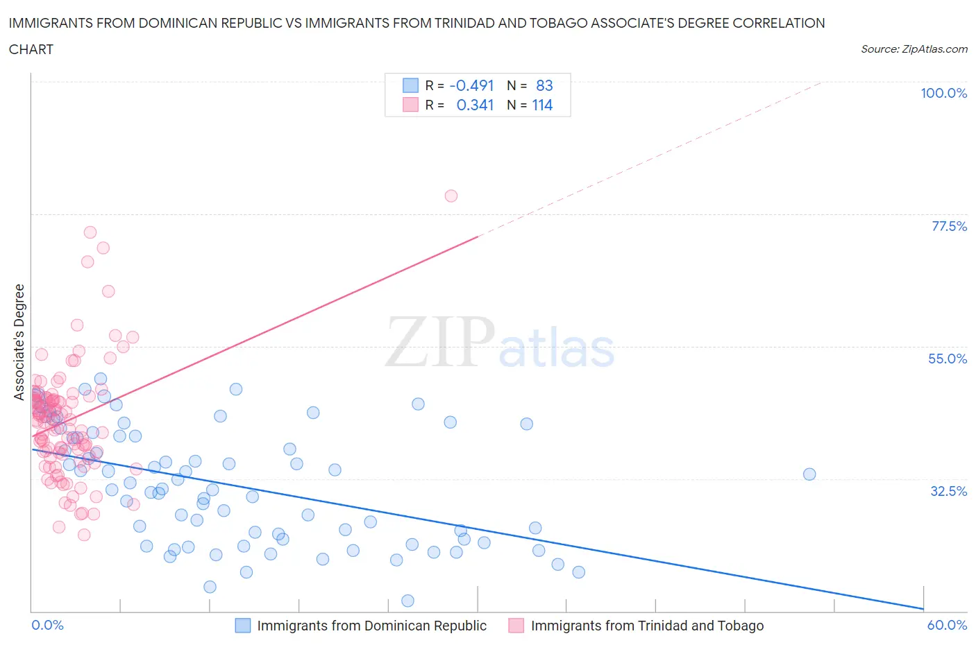 Immigrants from Dominican Republic vs Immigrants from Trinidad and Tobago Associate's Degree