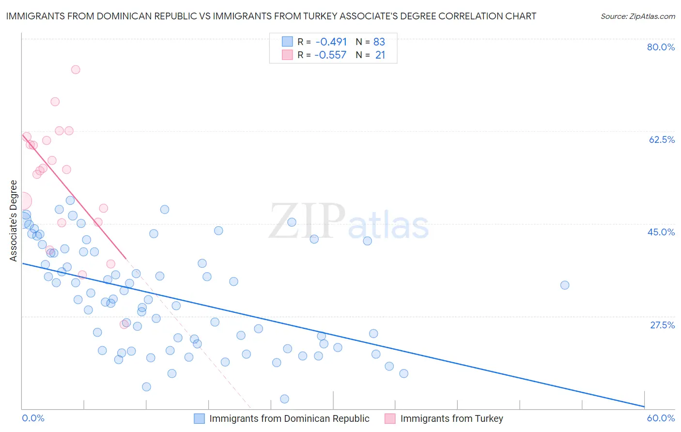 Immigrants from Dominican Republic vs Immigrants from Turkey Associate's Degree