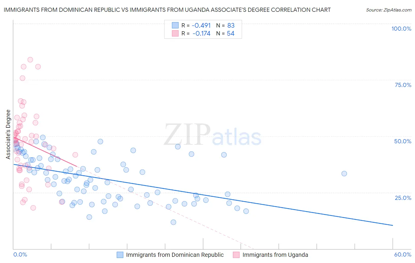 Immigrants from Dominican Republic vs Immigrants from Uganda Associate's Degree