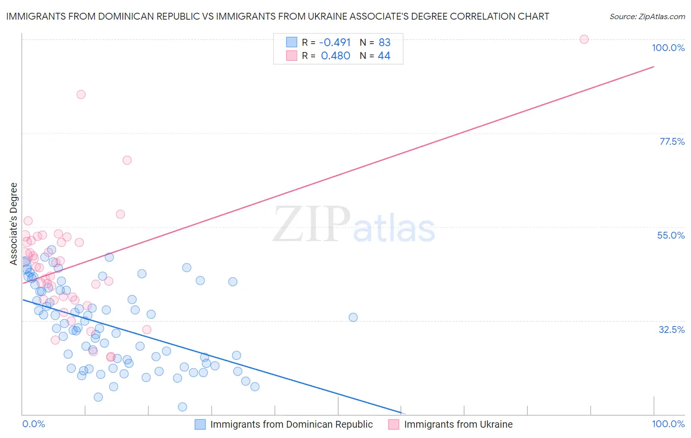 Immigrants from Dominican Republic vs Immigrants from Ukraine Associate's Degree