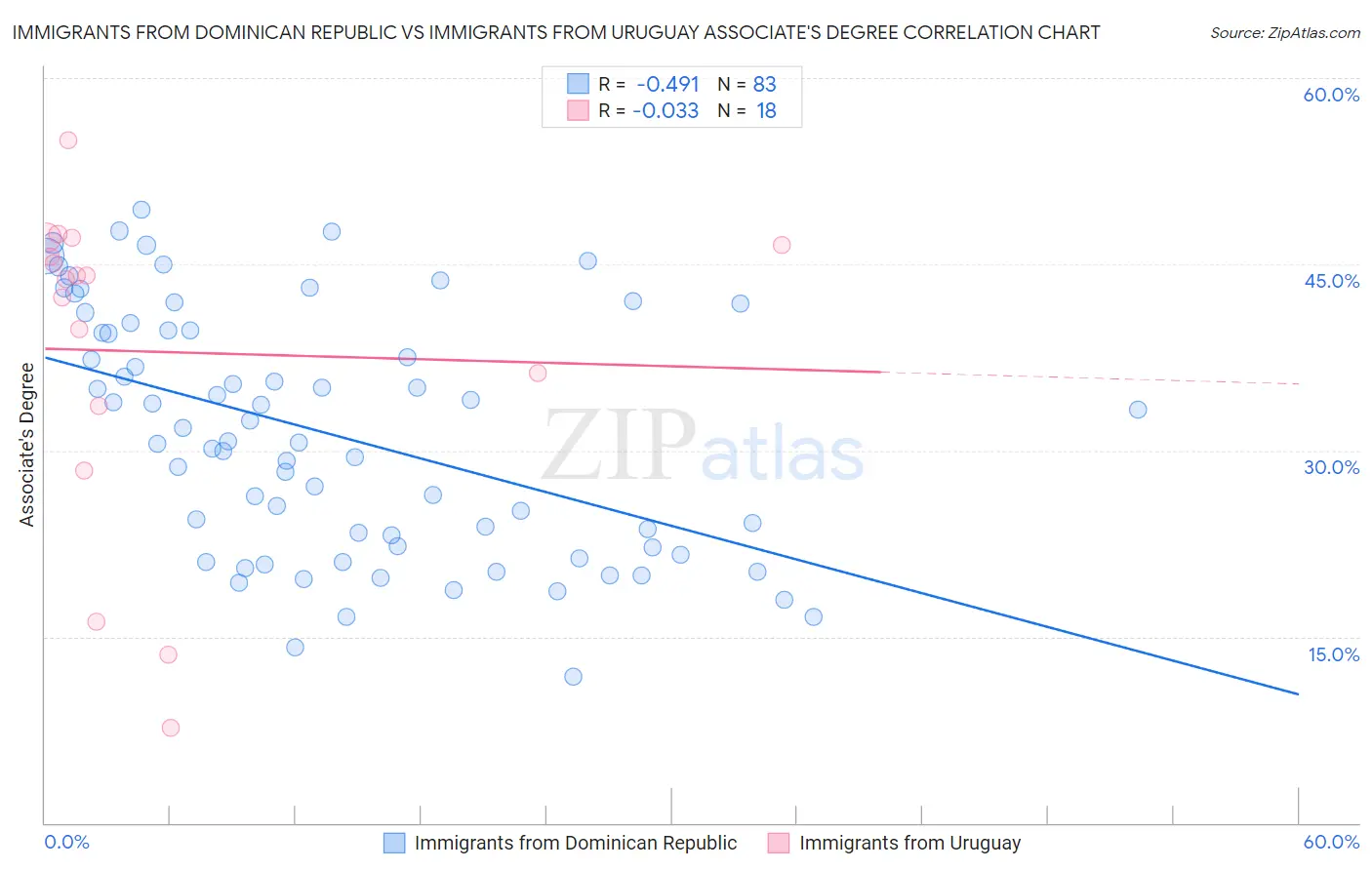 Immigrants from Dominican Republic vs Immigrants from Uruguay Associate's Degree