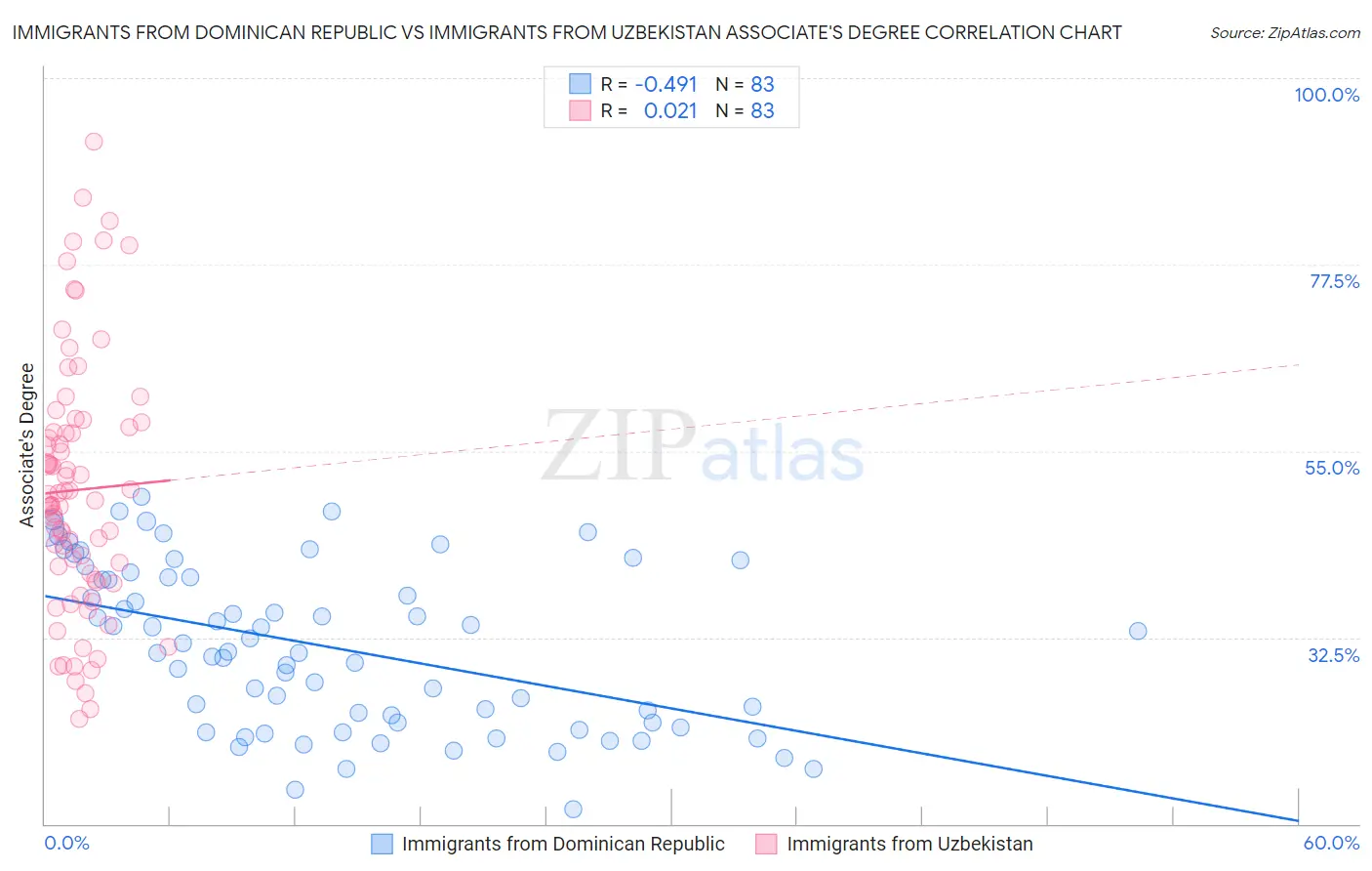 Immigrants from Dominican Republic vs Immigrants from Uzbekistan Associate's Degree