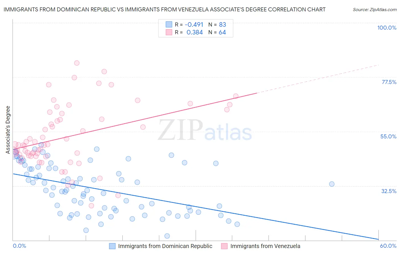 Immigrants from Dominican Republic vs Immigrants from Venezuela Associate's Degree