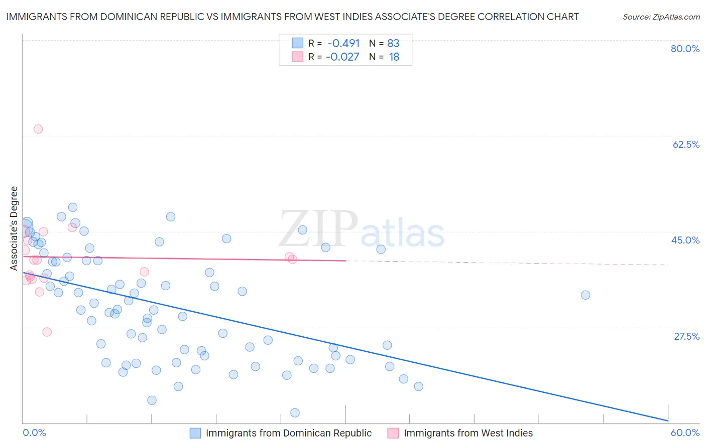 Immigrants from Dominican Republic vs Immigrants from West Indies Associate's Degree