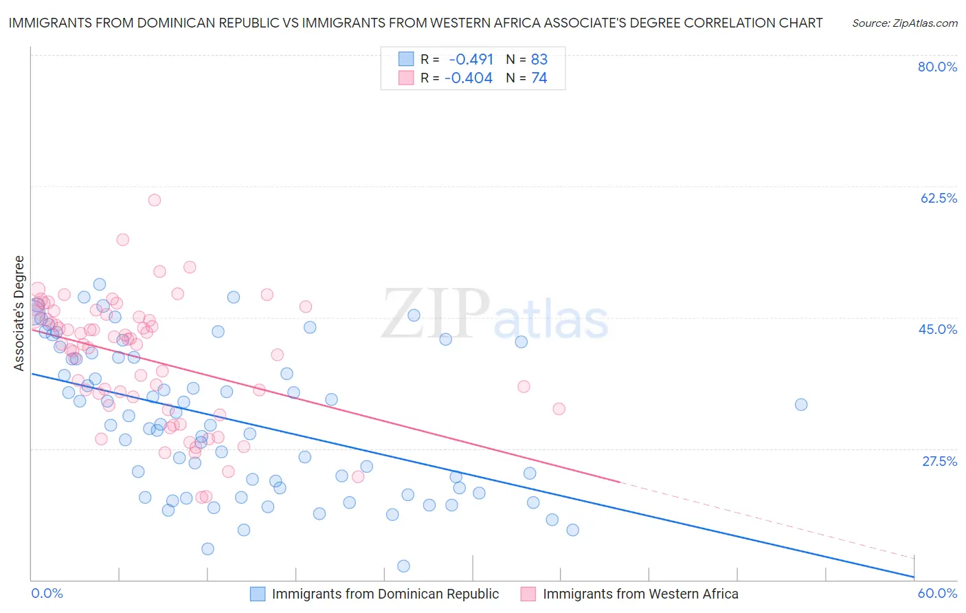 Immigrants from Dominican Republic vs Immigrants from Western Africa Associate's Degree