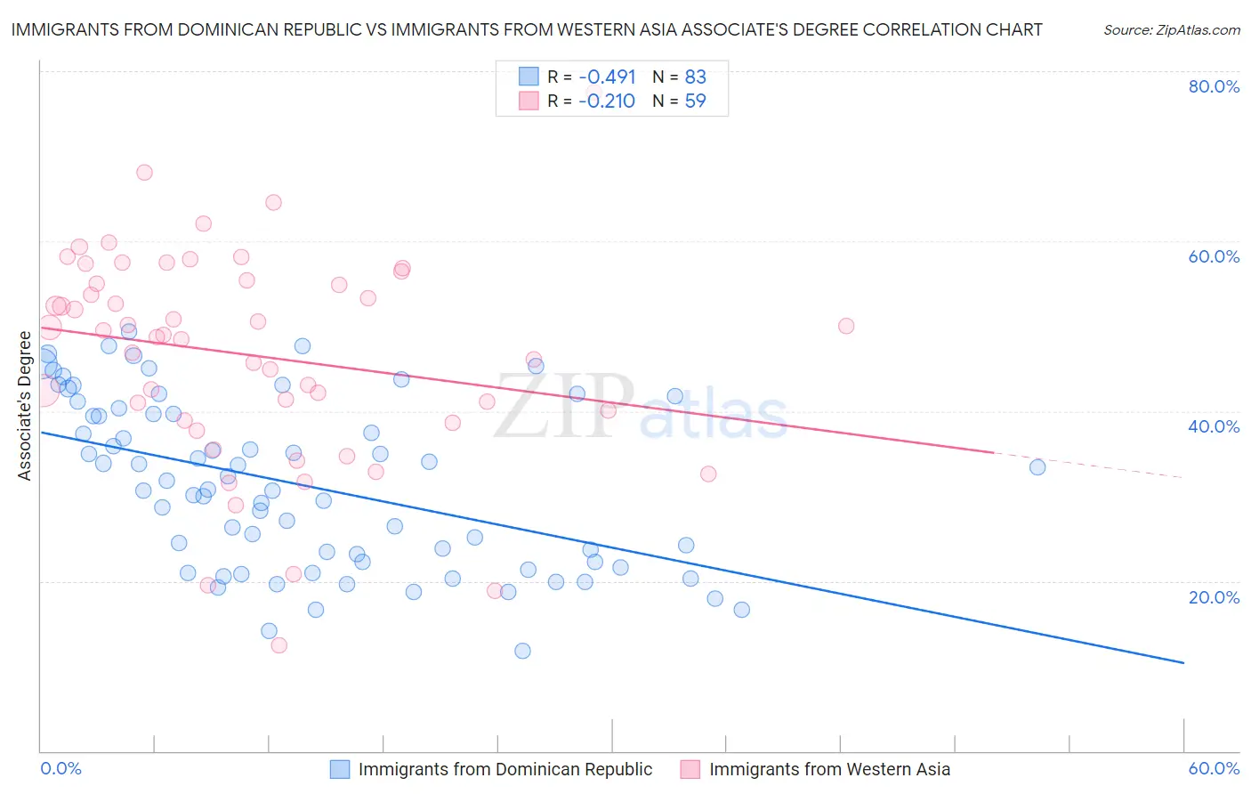 Immigrants from Dominican Republic vs Immigrants from Western Asia Associate's Degree