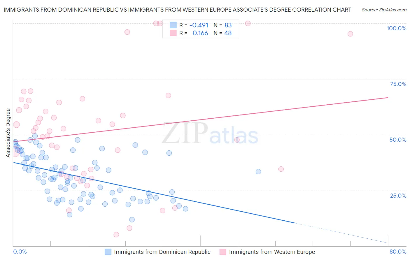 Immigrants from Dominican Republic vs Immigrants from Western Europe Associate's Degree