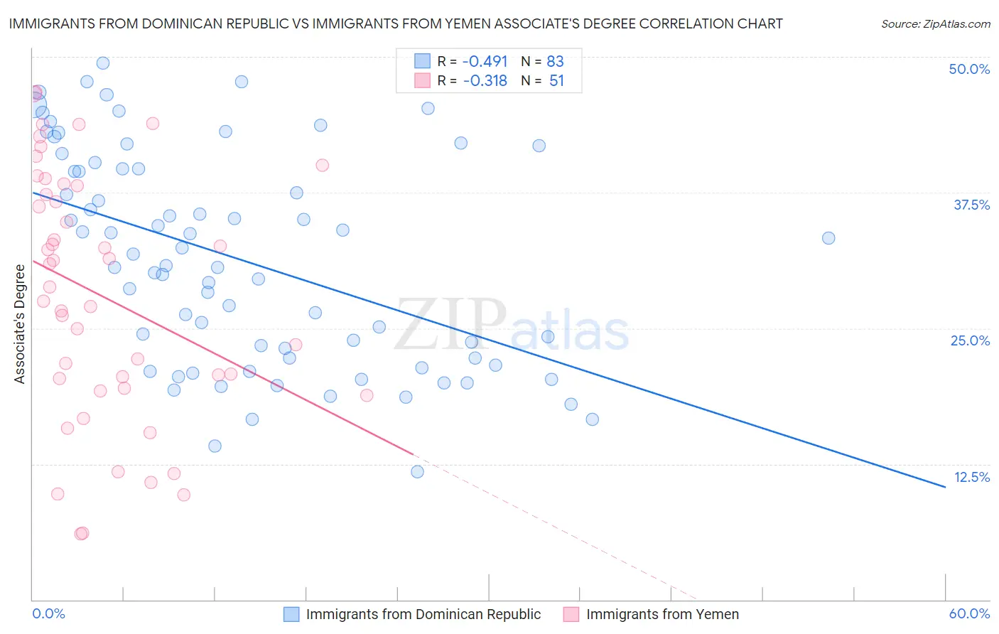 Immigrants from Dominican Republic vs Immigrants from Yemen Associate's Degree