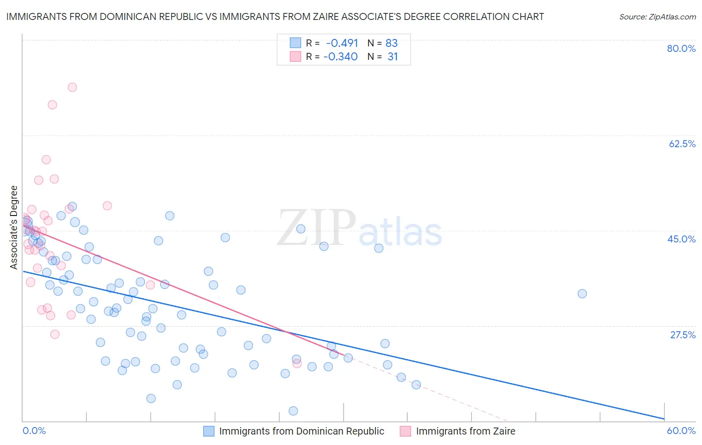 Immigrants from Dominican Republic vs Immigrants from Zaire Associate's Degree
