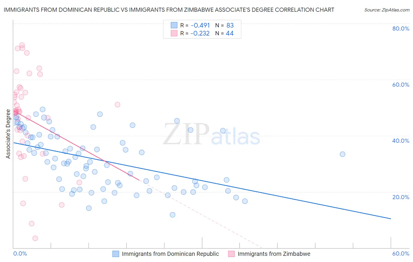 Immigrants from Dominican Republic vs Immigrants from Zimbabwe Associate's Degree