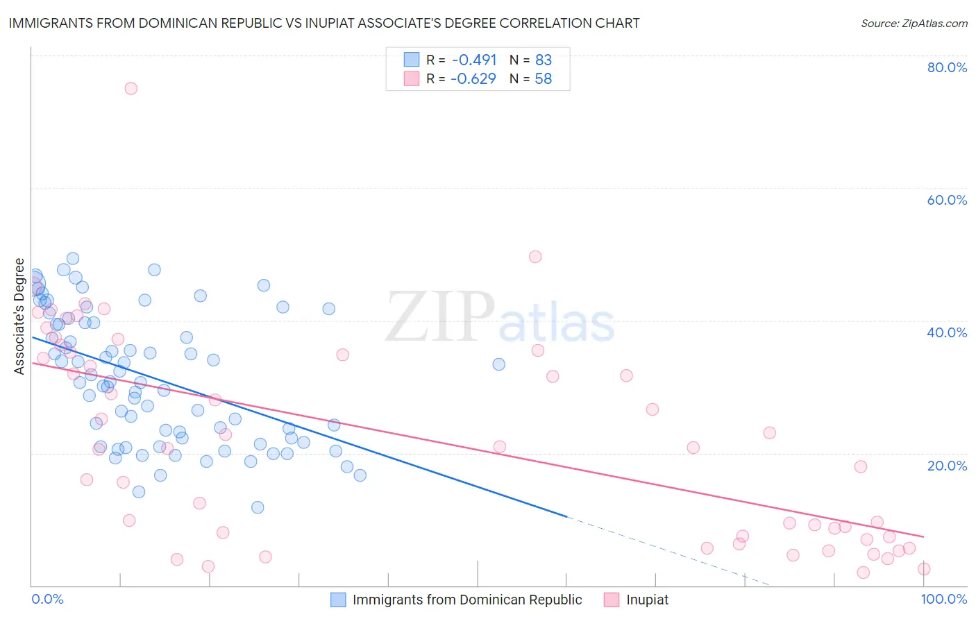 Immigrants from Dominican Republic vs Inupiat Associate's Degree
