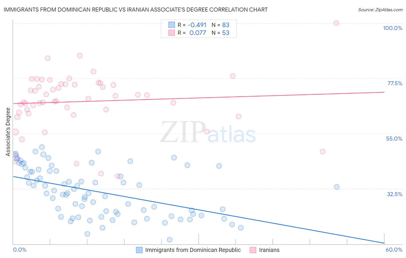 Immigrants from Dominican Republic vs Iranian Associate's Degree
