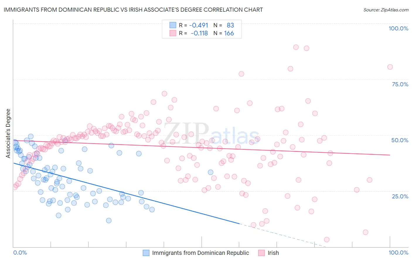 Immigrants from Dominican Republic vs Irish Associate's Degree