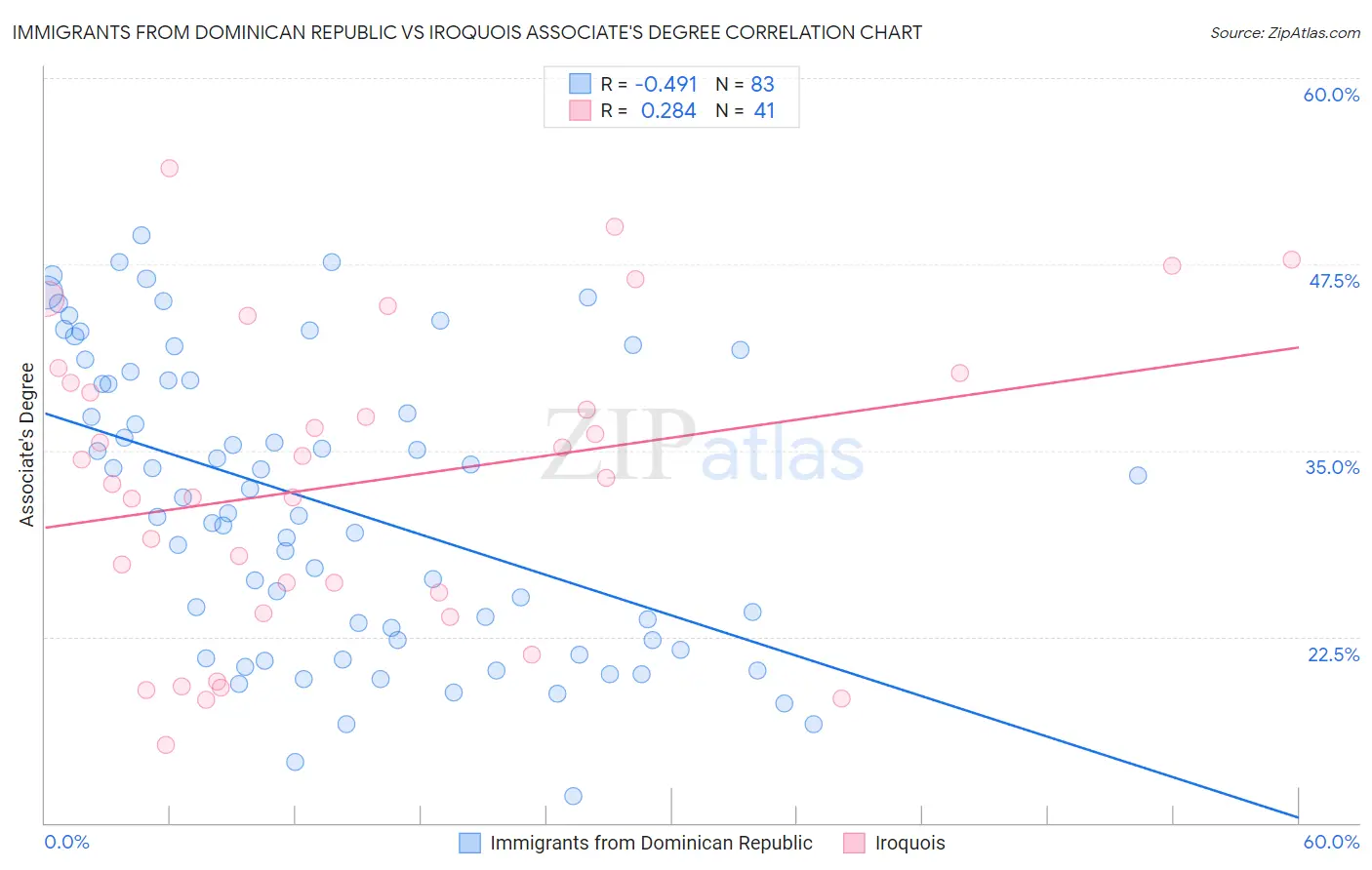 Immigrants from Dominican Republic vs Iroquois Associate's Degree