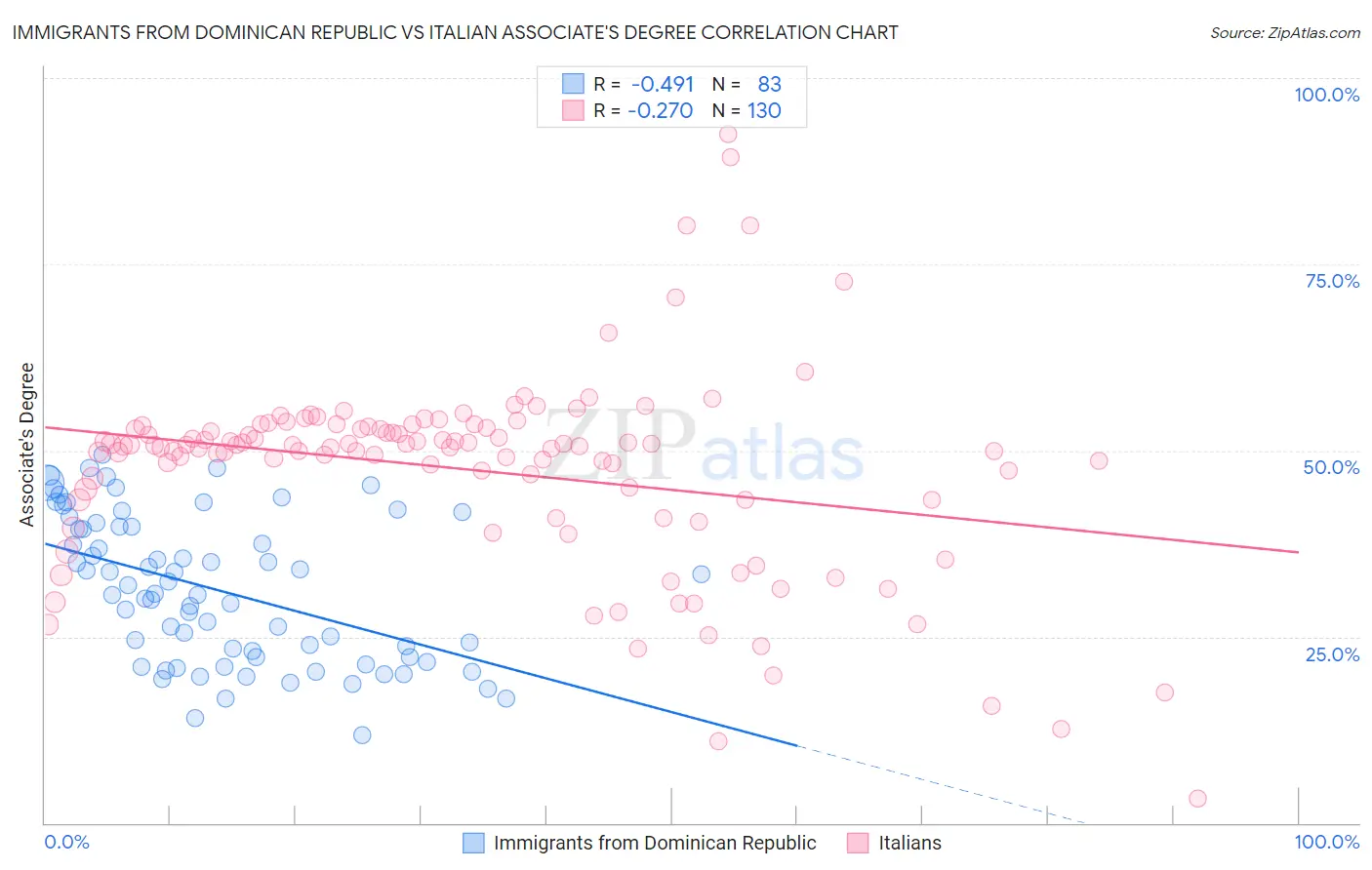 Immigrants from Dominican Republic vs Italian Associate's Degree